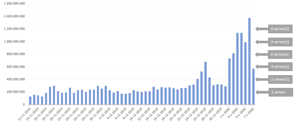 artikel bots grafiek.png