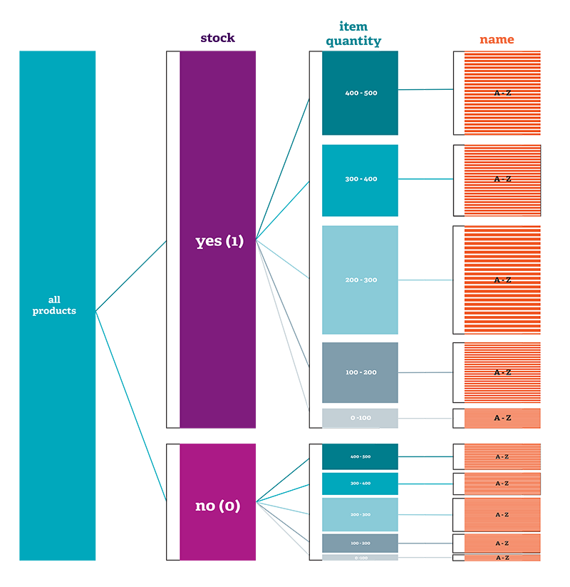 sorting options formula tree 800.png